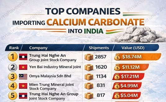 top calcium carbonate importers in india