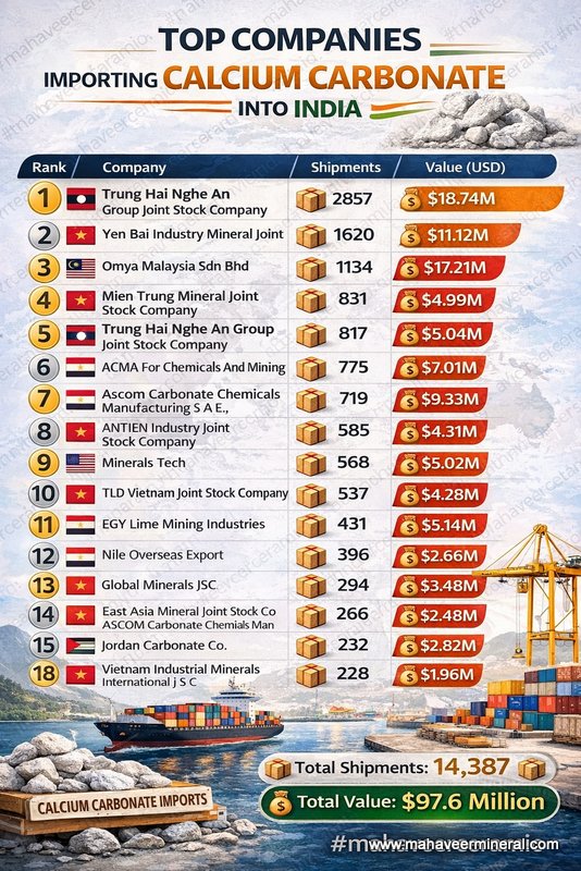 Top Calcium Carbonate Exporters into India